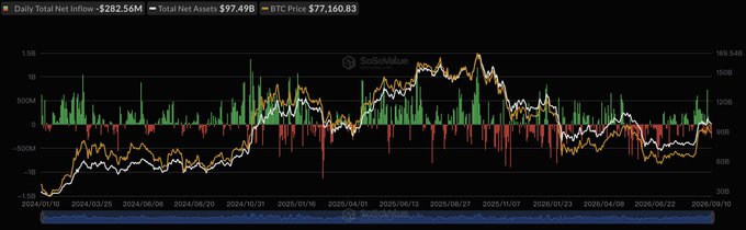 A SoSoValue chart spanning July 2024 to September 2025 displays Bitcoin's price (orange/white lines) against daily net inflows and outflows (green and red bars) for spot ETFs, with the header showing "Daily Total Net Inflow -$282.56M," "Total Net Assets $97.49B," and "BTC Price $77,160.83" — visualizing the recent three-day streak of net outflows mentioned in the accompanying post about Bitcoin and Ethereum spot ETF activity.