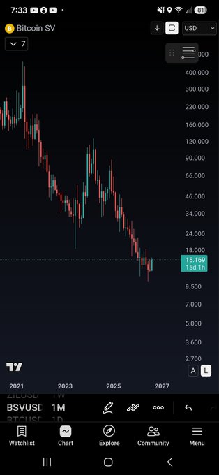 A TradingView chart on a mobile device displays the Bitcoin SV (BSVUSD) monthly price chart, showing a current price of 15.169 USD.