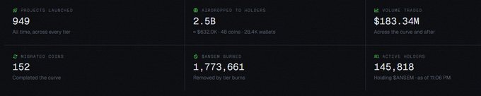 A cryptocurrency dashboard displaying key metrics: 949 projects launched, 2.5B airdropped to 29.4K wallets, $183.34M volume traded, 152 migrated coins, 1,773,661 burned BANKR, and 145,818 active holders.