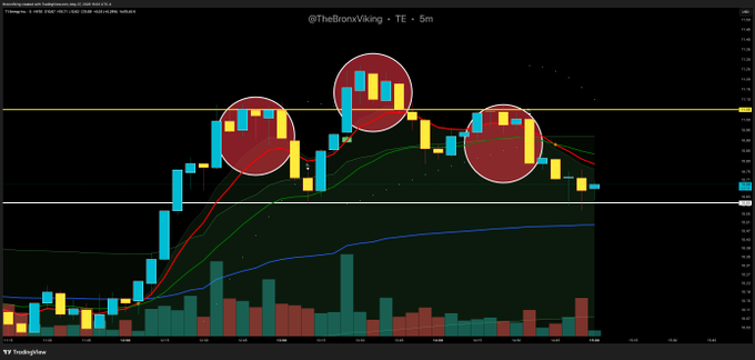 The image shows three red circles, each representing the value of Bitcoin at different points in time. The first circle is located at $11, the second circle is at $15, and the third circle is at $18. The text above these circles reads "($TE For those who have been following me for a while now A move back over ... You know what to do".