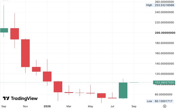 A TradingView financial chart showing a long-term downtrend in candlestick price action, with a 'High 253.53216569' and 'Low 60.13001717' marked between September and the following September.