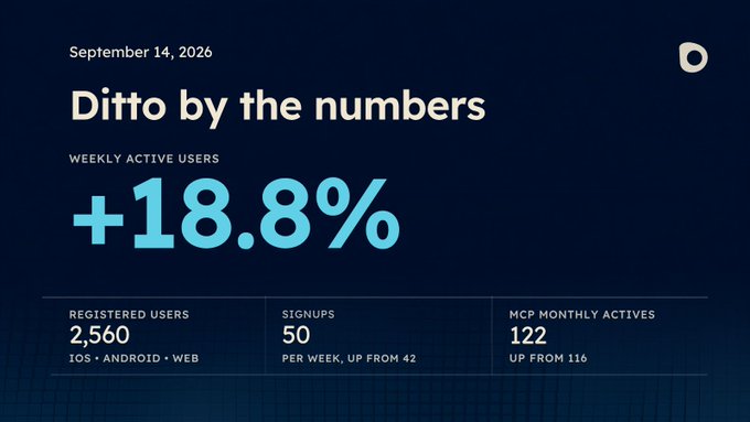 A dark blue infographic titled 'Ditto by the numbers' for 'September 14, 2026', highlighting '+18.8%' weekly active users along with '2,560' registered users and other metrics.