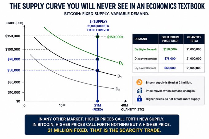 A chart titled "THE SUPPLY CURVE YOU WILL NEVER SEE IN AN ECONOMICS TEXTBOOK" illustrates Bitcoin's (BTC) fixed supply of 21,000,000 coins as a vertical line, with variable demand curves (D0, D1, D2) producing equilibrium prices of $58,000, $78,000, and $150,000+ respectively. The graphic emphasizes that unlike traditional markets where higher prices elicit more supply, Bitcoin's capped supply means rising demand only drives the price higher, reinforcing the scarcity trade narrative.