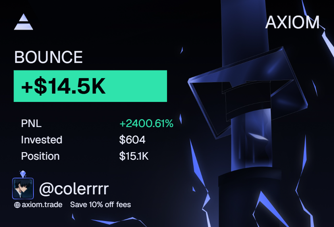 The image shows a promotional graphic for Axiom, featuring a trader (@colerrrr) celebrating a "+$14.5K" profit on a $604 investment in the token "BOUNCE," with a PNL of +2400.61% and a current position of $15.1K. The graphic directly visualizes the post's claim that a small memecoin investment can yield massive returns in a short time.