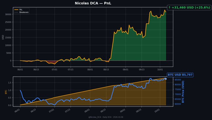 Financial chart titled 'Nicolas DCA - PnL' showing a profit of +31,460 USD (+25.6%) with a BTC price of 85,797 USD, indicating a successful dollar-cost averaging strategy.