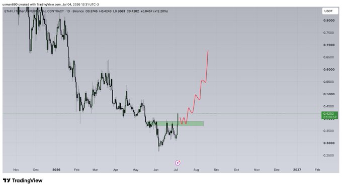 A TradingView price chart for ether.fi (ETHFI/USDT) on Binance, showing a daily timeframe with price dropping from around $0.80 in late 2025 to a recent consolidation near $0.42, with a projected bullish path (highlighted in red) suggesting a potential rally to approximately $0.65-$0.70 by early fall 2026.