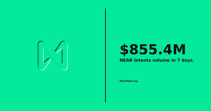 A green promotional graphic for NEAR Intents showing '$855.4M NEAR Intents volume in 7 days' with the NearStats.org logo.