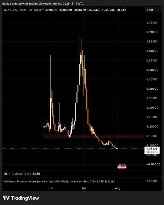 A TradingView daily chart of SLX/USD on Kraken showing a significant price spike in July reaching around $0.70, followed by a sharp decline to approximately $0.08328, with an RSI of 31.51.