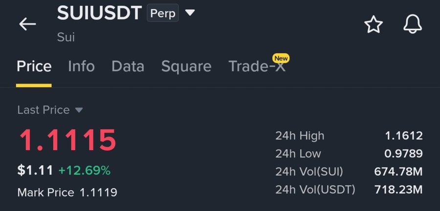 A cryptocurrency trading interface showing SUI/USDT perpetual contract with a last price of 1.1115 USD, up 12.69%, displaying 24h high of 1.1612, low of 0.9789, and trading volumes.