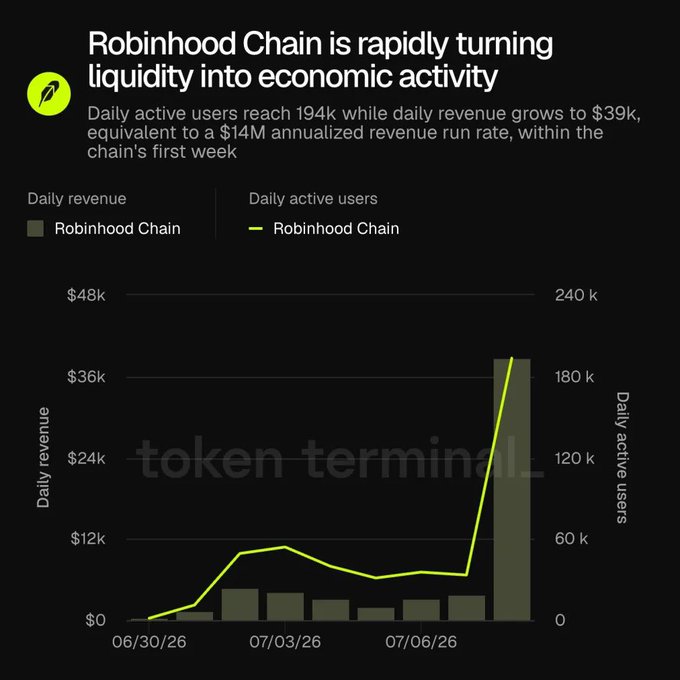 The image, sourced from Token Terminal, is a dual-axis chart titled "Robinhood Chain is rapidly turning liquidity into economic activity," showing that within the chain's first week (06/30/26 to 07/06/26), daily active users surged to 194k while daily revenue reached $39k—a $14M annualized run rate—visually corroborating the post's claim that a memecoin frenzy (notably $CASHCAT) drove a massive spike in TVL and on-chain engagement.