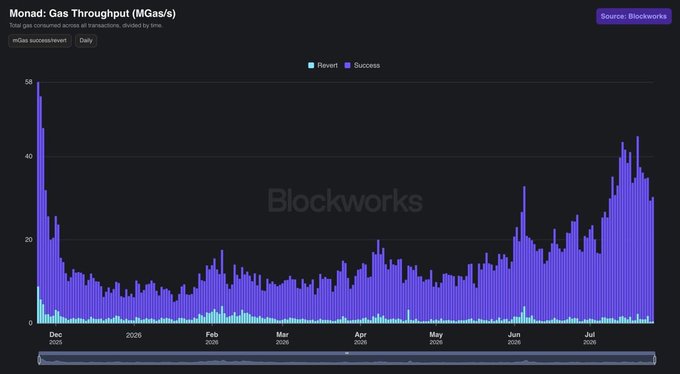 A Blockworks chart titled "Monad: Gas Throughput (MGas/s)" displays daily transaction throughput from December through June, showing successful transactions (purple) peaking near 58 MGas/s in early December before stabilizing, then climbing to around 40 MGas/s by June, supporting the post's claim that "gas spend is up only" alongside other record-breaking metrics on the Monad network.