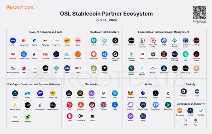 An infographic from RootData dated July 14, 2026, displays OSL's Stablecoin Partner Ecosystem, organized into categories including Payment Networks and Rails (featuring Visa, Mastercard, PayPal, and Pi Network), Stablecoin Infrastructure (Tether, Circle, Arbitrum), Financial Institution and Asset Management (BlackRock, Franklin Templeton, DBS), Fiat-Crypto Conversion and Payment Gateways (Binance, Yellow Card, ChangeNOW), Blockchain networks (BNB Chain, Polygon, TON), Wallets (MetaMask, Trust Wallet, Phantom), Custody (Fireblocks, Cactus), and Compliance and Security (Chainalysis, CertiK). The chart highlights OSL's newly announced 90+ stablecoin ecosystem partners, with Pi Network featured alongside major blockchain industry players.