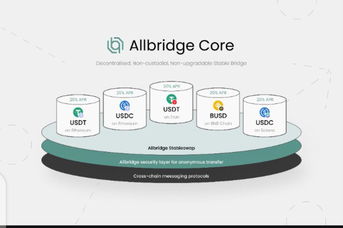 An infographic for 'Allbridge Core' describing it as a 'Decentralised, Non-custodial, Non-upgradable Stable Bridge' showing various 20% APR stablecoin offerings including USDT, USDC, and BUSD across different chains
