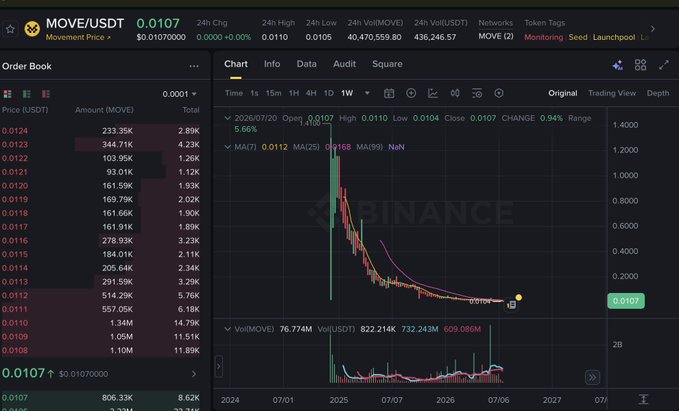 A Binance trading interface showing MOVE/USDT cryptocurrency pair at 0.0107 with a price chart and order book.
