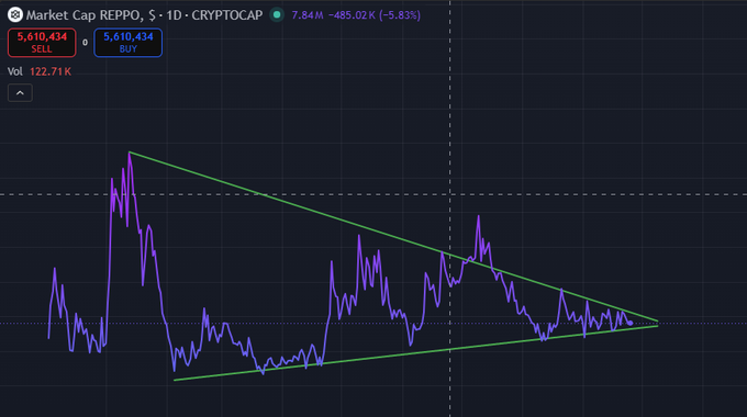 A cryptocurrency chart for REPPO shows a descending triangle pattern, with the price at 7.84M, down 485.02K (-5.83%), and sell orders at 5,610,434 against buy orders at 5,610,434.