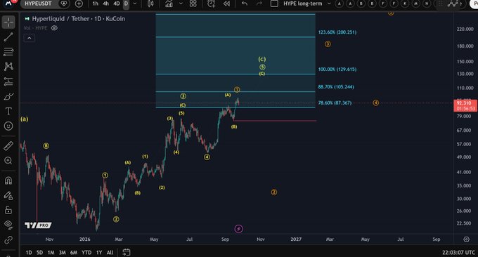A TradingView daily chart of Hyperliquid/Tether (HYPE/USDT) on KuCoin shows price currently at $81.382, with Elliott Wave labels (1-5) and Fibonacci levels marked at 78.60% ($87.367), 88.70% ($105.244), 100% ($129.615), and 123.60% ($200.251), supporting the post's claim of a potential pullback toward the red support line near $74.80.