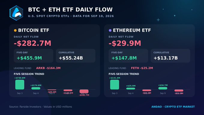 A dark dashboard titled 'BTC + ETH ETF DAILY FLOW' for Sep 10, 2026 showing Bitcoin ETF daily net flow of -$282.7M and Ethereum ETF daily net flow of -$29.9M, with source listed as Farside Investors and ANDAO Crypto ETF Market.