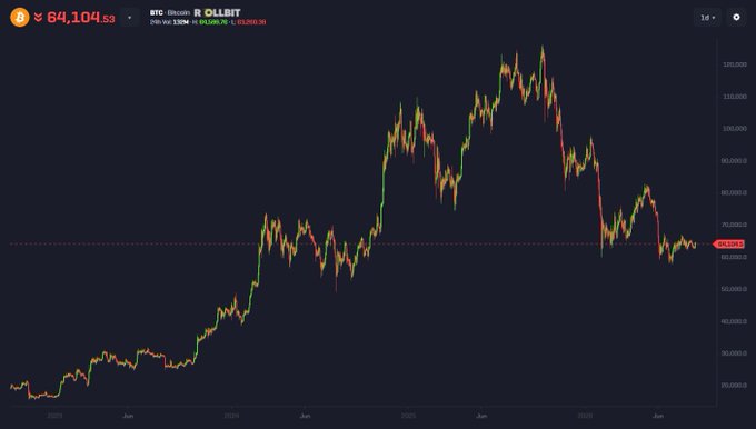 A candlestick chart displays Bitcoin's (BTC) price on OLLBIT, currently at $64,104.53 after a 1.35% decline, showing a dramatic rise to ~$125,000 in early 2025 followed by a sharp correction to the $64,000 level—visually illustrating the post's point about Bitcoin's volatile reversal from extreme highs.