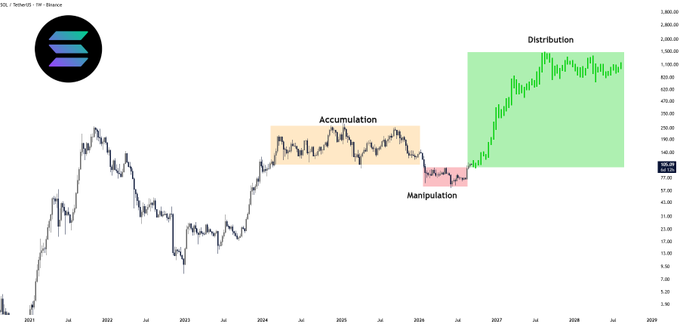A SOL/USDT weekly chart on Binance illustrates the Wyckoff market cycle, showing an "Accumulation" phase (highlighted in orange, ~2024-2025), a brief "Manipulation" dip (pink), and a sharp "Distribution" rally (green) heading into 2028. The accompanying caption notes that Solana has just completed the manipulation phase, with the analyst eyeing an expansion toward $500 and then $1,000.