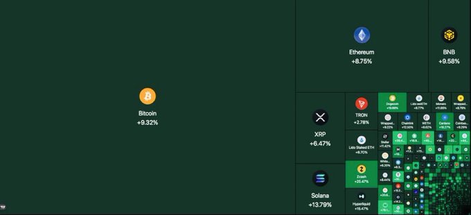 A cryptocurrency market dashboard displays major coins in the green, including Bitcoin (+3.32%), Ethereum (+8.75%), BNB (+9.58%), XRP (+6.47%), Solana (+13.79%), and Tron (+2.78%), alongside a heatmap of smaller altcoins, illustrating the sharp market-wide rally that triggered the $1 billion in liquidated leveraged short positions.