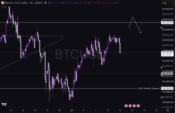 A Bitcoin price chart on TradingView shows BTC/USD on a 4-hour timeframe trading around $67,858, with an annotated triangle pattern near recent highs near the $68,949 level and a "2024 Weekly Support" marked around $60,968, illustrating the anticipated early-week flush and potential false move mentioned in the post.