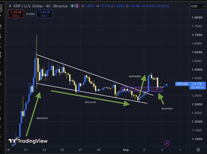 A TradingView 4-hour candlestick chart for XRP/USD on Binance, annotated with technical analysis labels including "BREAKOUT," "BULLFLAG," "EXPANSION," and "BACKTEST," showing a current price near 1.4178.