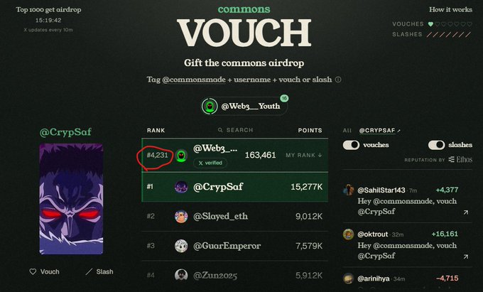 A 'commons VOUCH' airdrop leaderboard screenshot showing @CrypSaf in the #1 spot with 15,277K points, and another user @Web3_Youth ranked nearby with 163,461 points.