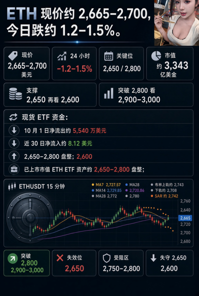 An Ethereum (ETH) price analysis chart showing the current price around $2,665-2,700 with a 1.2-1.5% daily decline, key support at $2,650/$2,600, market cap $3,343 billion, and a 15-minute candlestick chart with MA indicators.