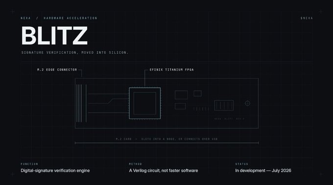 A technical blueprint-style graphic titled 'BLITZ' by NEKA, detailing hardware components like an M.2 Edge Connector and Epinix Titanium FPGA, with notes indicating it is a digital-signature verification engine set for a July 2026 release.