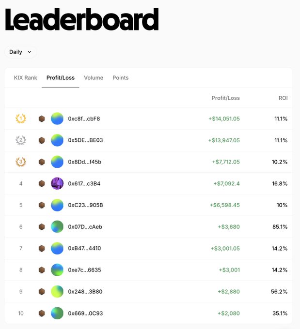 A daily 'Leaderboard' ranking KIIX participants by Profit/Loss, Volume, and Points, showing truncated wallet addresses (e.g., 0xc8f...cbf8), profit figures like '+$14,051.05' with ROI percentages such as '11.1%'.