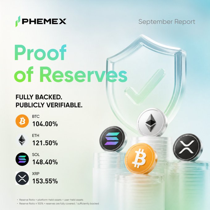 A Phemex "Proof of Reserves" September report graphic featuring a large translucent shield with a checkmark above stacked coins of BTC, ETH, SOL, and XRP, displaying reserve ratios of 104.00%, 121.50%, 148.40%, and 153.55% respectively, with the tagline "FULLY BACKED. PUBLICLY VERIFIABLE." The image visually reinforces the post's message of transparency by showing that user assets are over 100% backed across all listed cryptocurrencies.