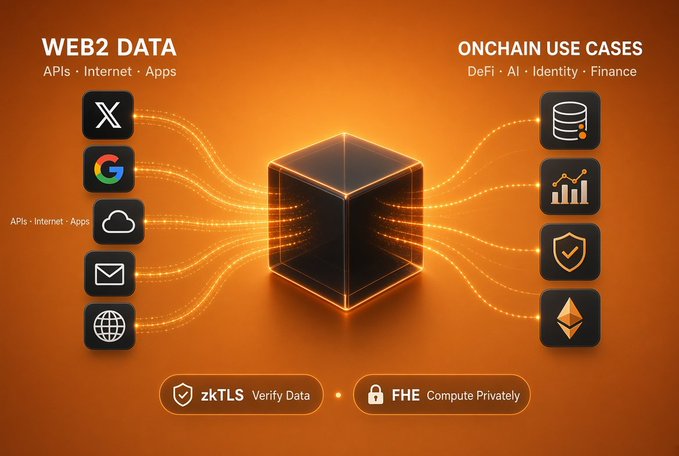 An infographic titled 'WEB2 DATA' and 'ONCHAIN USE CASES' showing data flowing from icons (X, Google, email, web) through a central cube to blockchain-related icons, featuring 'DeFi · AI · Identity · Finance' and 'zkTLS Verify Data · FHE Compute Privately' labels.