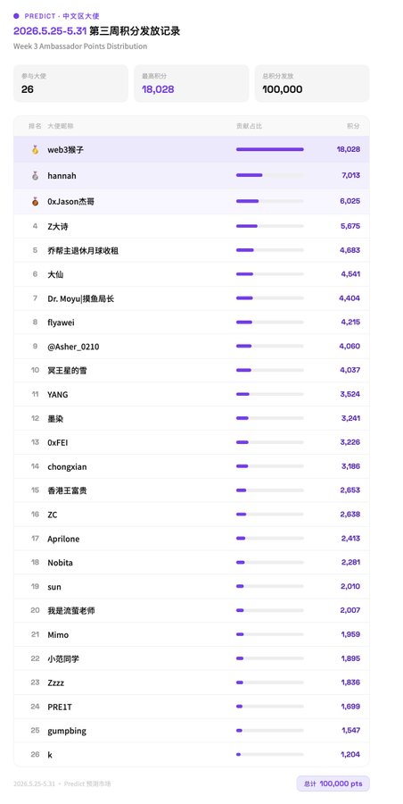 This post appears to be a screenshot of a webpage with various numbers and text displayed, possibly related to a ranking or scoring system. The caption reads "在前三也能保持在前三还是挺不错的熊市唯一的慰藉了。大使的队列逐渐强大。". It seems like the post is discussing something about sports, possibly a ranking or scoring system. The numbers and text may represent scores, ranks, or statistics related to various teams or players in different sporting events.