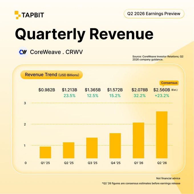 This Q2 2026 Earnings Preview chart from Tapbit displays CoreWeave ($CRWV) quarterly revenue trend in USD billions, showing growth from $0.982B in Q1 '25 to a consensus estimate of $2.560B (+23.2%) for Q2 '26, illustrating the accelerating AI infrastructure momentum referenced in the accompanying post.