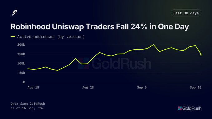 A GoldRush chart titled 'Robinhood Uniswap Traders Fall 24% in One Day' showing active addresses declining from around 200k to 150k over the last 30 days, with data as of 16 Sep '26.
