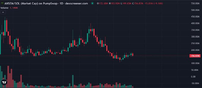 A candlestick chart from Dexscreener shows $ANSEM on Pump.swap with a market cap of $156.87M, down 9.16% (-$15.81M), with a 24-hour volume of $1.149M—visually illustrating the sharp decline referenced in the post questioning where the $ANSEM bulls disappeared to.