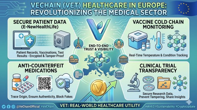 A promotional infographic titled "VeChain (VET) Healthcare in Europe: Revolutionizing the Medical Sector" highlights four key blockchain applications—secure patient data (E-NewHealthLife), vaccine cold chain monitoring, anti-counterfeit medications, and clinical trial transparency—centered around the VET logo and a map of Europe, with the post emphasizing VeChain's real-world utility in transforming European healthcare through transparency and security.