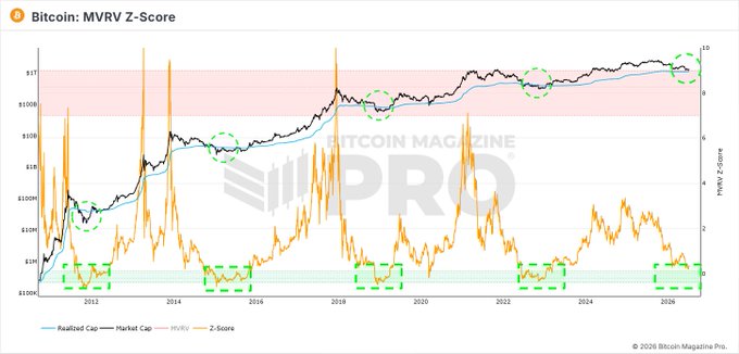 The image shows a Bitcoin MVRV Z-Score chart from 2013 to 2026, plotting realized cap, market cap, and Z-score metrics with key bull market tops (red zones, Z-score ~7+) and reset zones (green dashed circles near Z-score 0) highlighted. The chart supports the post's claim by visually demonstrating how the Z-score has historically bottomed out near zero (green circles) before each major Bitcoin rally, with the latest reset appearing in 2025.