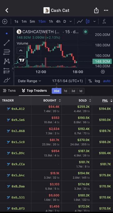 A trading chart of CASH/WETH showing a price of $148.92M with a +2.13% gain, paired with a "Top Traders" leaderboard highlighting high-profit wallets such as 0xA_A12 ($194.8K PNL) and 0x9_5e6 ($190.0K PNL), visually backing the post's claim of an extreme gain on the CASHCAT token.