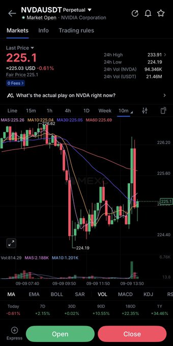 A mobile trading app screenshot shows the NVDA.USDT perpetual chart for NVIDIA Corporation, with a current price of 225.1 USD and various candlestick data.