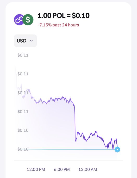 A cryptocurrency chart displays '1.00 POL = $0.10' with a -7.15% change over the past 24 hours.