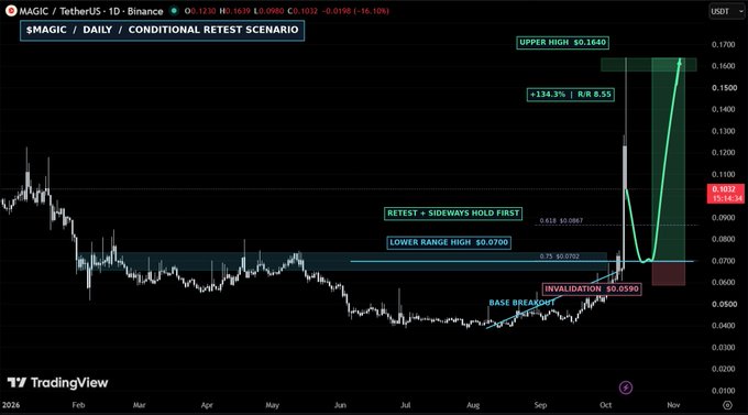 A TradingView daily chart for $MAGIC/TetherUS showing a 'CONDITIONAL RETEST SCENARIO' with a massive +134.3% pump to an upper high of $0.1640.