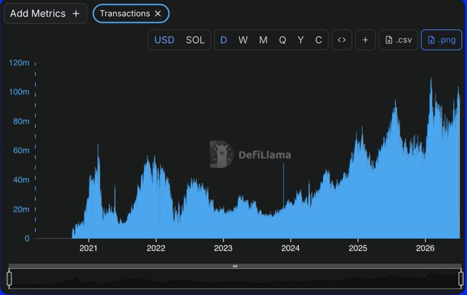 A DefiLlama analytics chart displaying Transactions metrics in USD with a blue area graph spanning from 2021 to 2026, showing transaction volumes ranging from 0 to 120m.
