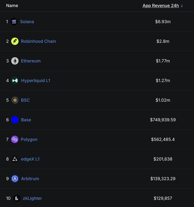 A dark-themed ranking table titled 'App Revenue 24h' showing blockchain networks by revenue, led by Solana at $6.93m, followed by Robinhood Chain ($2.8m), Ethereum ($1.77m), and Hyperliquid L1 ($1.27m).