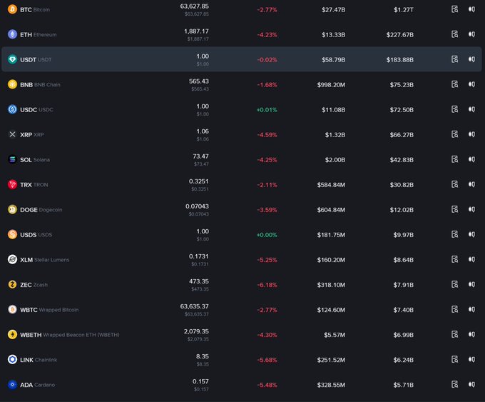 A cryptocurrency market dashboard showing various tokens including BTC ($63,627.85), ETH ($1,887.17), USDT ($1.00), and BNB ($565.43) with their respective 24-hour price changes.