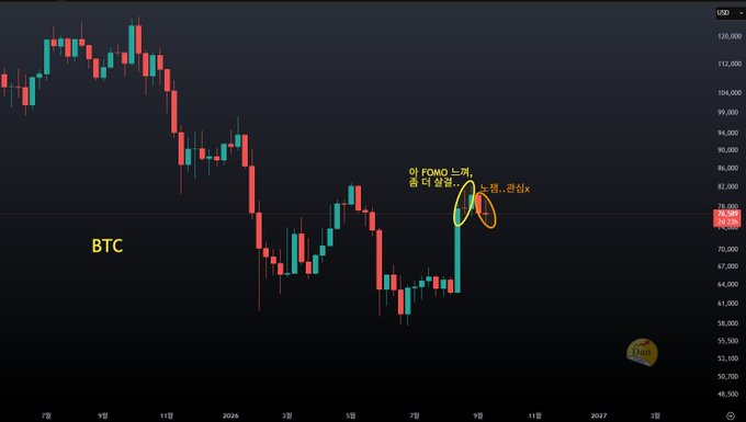 A BTC candlestick chart showing a downward trend with a notable bounce, annotated in Korean with '이 FOMO 느껴, 좀 더 남았.. 추.월.공상☆' (Feeling this FOMO, a bit more left.. September-October fantasy☆), with prices around $76,690.