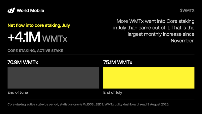 World Mobile infographic showing a +4.1M WMTx net flow into Core staking in July, with active stake growing from 70.9M WMTx at the end of June to 75.1M WMTx at the end of July—visually confirming the post's claim of the largest monthly increase since November.