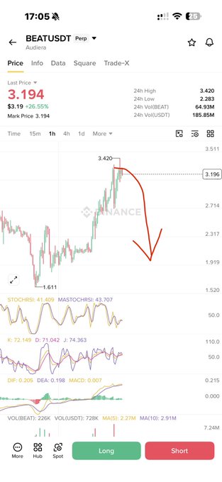 A Binance trading chart for BEAT/USDT perpetual shows the last price at 3.194 (-26.55%), with a hand-drawn red arrow indicating an expected decline after the recent spike to 3.420, supporting the author's call for a "small size short" position. The chart displays key indicators (STOCHRSI, MASTOCHRSI, KDJ, DIF/DEA/MACD) and market stats, visually reinforcing their bearish short-term outlook on the token.