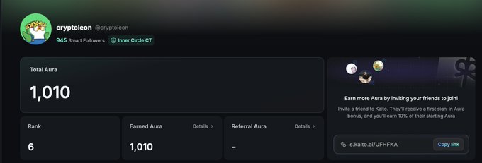 A Twitter profile page for "@cryptoleon" (@cryptoleon, 945 Smart Followers, Inner Circle CT) displays a Total Aura score of 1,010 with a Rank of 6, along with a referral link (s.kaito.ai/UFHFKA) for earning more Aura by inviting friends—illustrating the user's "aura farming" activity mentioned in the caption.