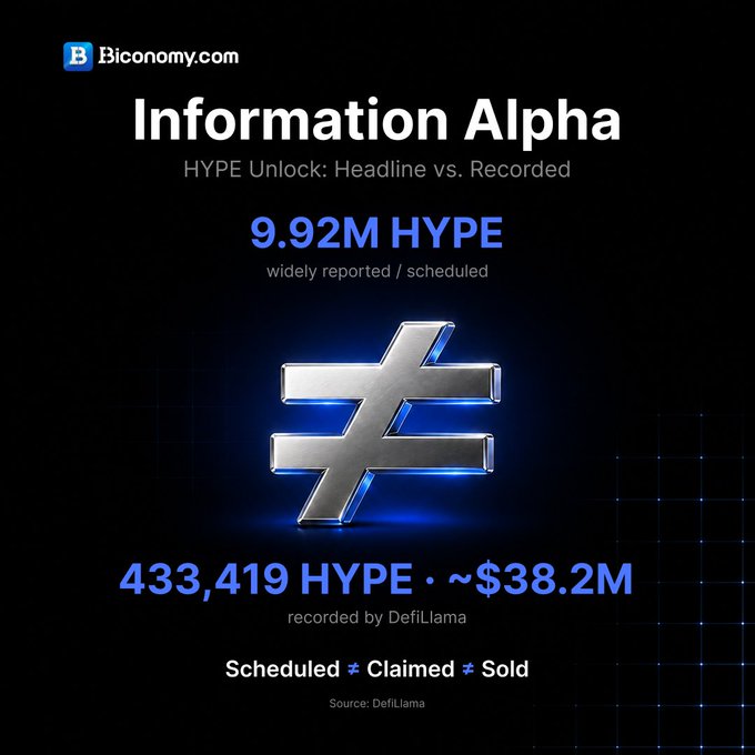 Biconomy.com 'Information Alpha' graphic comparing a widely reported HYPE token unlock of 9.92M HYPE versus a DefiLlama-recorded amount of 433,419 HYPE (~$38.2M), highlighting the Scheduled ≠ Claimed ≠ Sold discrepancy.